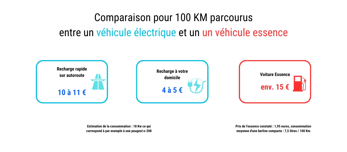 Comparaison coût voiture électrique par rapport à une voiture essence